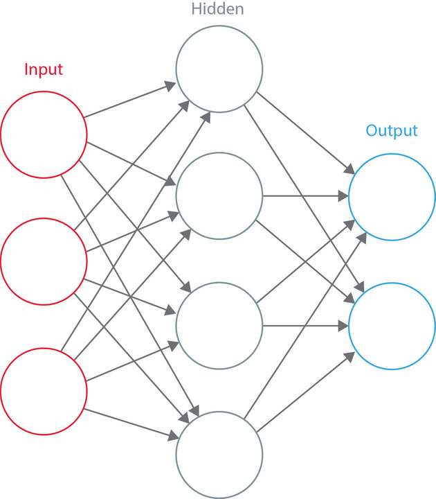 Ein neuronales Netz besteht aus mehreren Schichten von Merkmal-erkennenden Neuronen, die auf verschiedene Kombinationen von Eingaben aus vorgelagerten Schichten reagieren. 