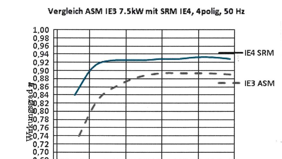 Guter Teillastwirkungsgrad des Synchron-Reluktanzmotors im Vergleich zu IE3-Asynchronmotor