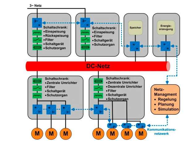 Das Projekt DC-Industie erforscht die energieeffiziente Versorgung der Produktion über ein Gleichspannungsnetz.