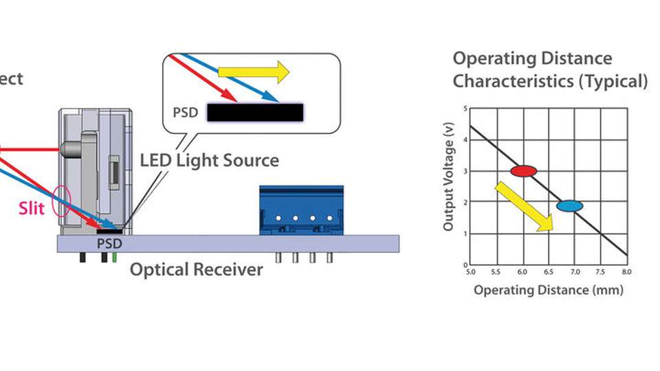 Displacement-Mikrosensoren errechnen die exakte Distanz zum erkannten Objekt über die Ausgangsspannung.