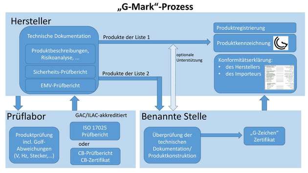 G-Mark-Kennzeichnung: Der Prozess erfordert in einem höheren Maße als die CE-Kennzeichnung die Mitwirkung Dritter.
