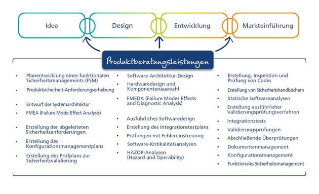 Berücksichtigung der Funktionalen Sicherheit während sämtlicher Produktentwicklungsprozesse eines Herstellers