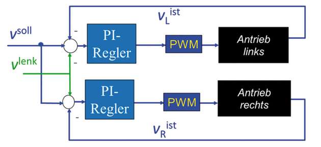 Die Radgeschwindigkeiten vR und vL und die Korrektur um ±vlenk wird in Abhängigkeit der durch die Bildverarbeitung ermittelten Richtung der Linie ermittelt.