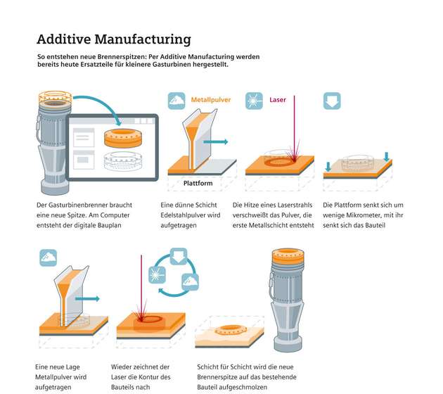 Beim Additive Manufacturing werden Ersatzteile für kleine Gasturbinen in sieben Prozessschritten gefertigt.