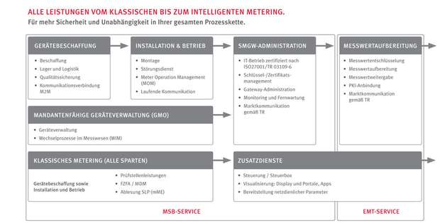 Die Wertschöpfungskette beim Smart-Meter-Rollout.
