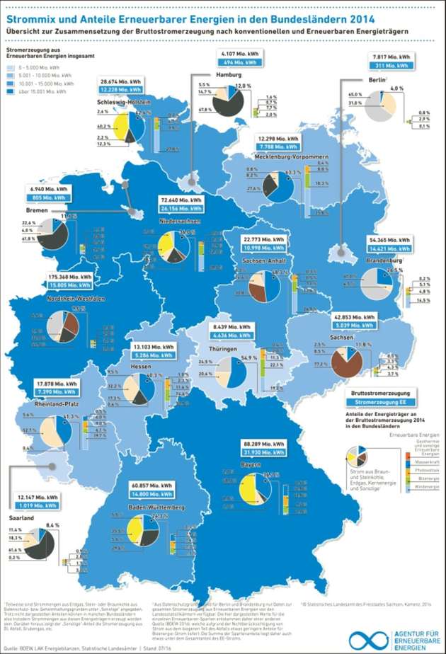  In 14 der 16 Bundesländer erfolgt noch über die Hälfte der Stromerzeugung fossil oder nuklear, teilweise bleibt der Erneuerbaren-Anteil sogar unter zehn Prozent.