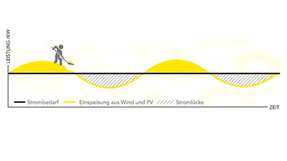 Biogas trifft Elektrolyse: Der „Stromlückenfüller“ macht über den Umweg der Elektrolyse Energiemengen als Wasserstoff zu einem späteren Zeitpunkt verfügbar, wobei ein Teil der im Prozess entstehenden Abwärme in einer Biogasanlage genutzt werden kann. Bei Bedarf wird der Wasserstoff dann in einem BHKW zusätzlich zum Biogas wieder verstromt.