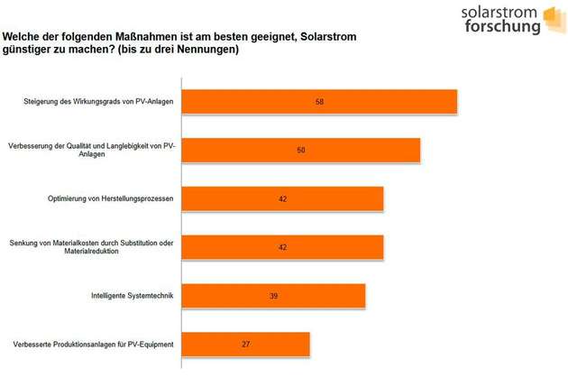 Die grafische Aufbereitung der Umfrageergebnisse aus der Solarforschung finden Sie hier: www.solarstromforschung.de/wp-content/uploads/2016/08/Effizienzsteigerung.pdf