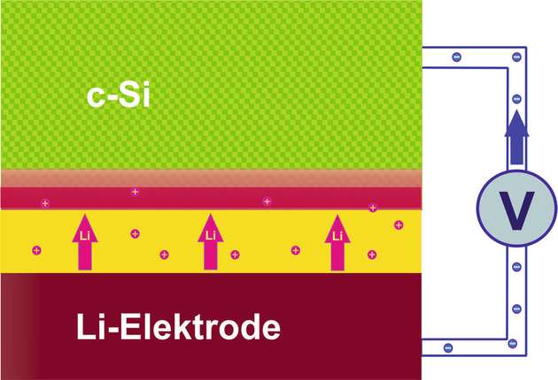 Lithium-Ionen wandern in die Schicht aus kristallinem Silizium ein. Im Lauf der Beladung bildet sich eine 20 Nanometer dünne Schicht (rot) in der Silizium-Elektrode, die extrem viele Lithium-Atome aufnimmt.