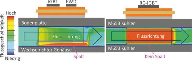 Durch den spaltfreien Kühler des M653-Moduls wird der gesamte Kühlmittelstrom zur Abfuhr der Verlustenergie genutzt. 