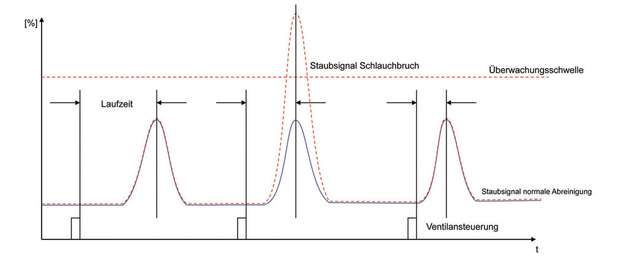 Der qualitative Signalverlauf des Staubmesssystems zeigt bei einem Schlauchbruch eine deutliche Erhöhung der Staubbelastung.