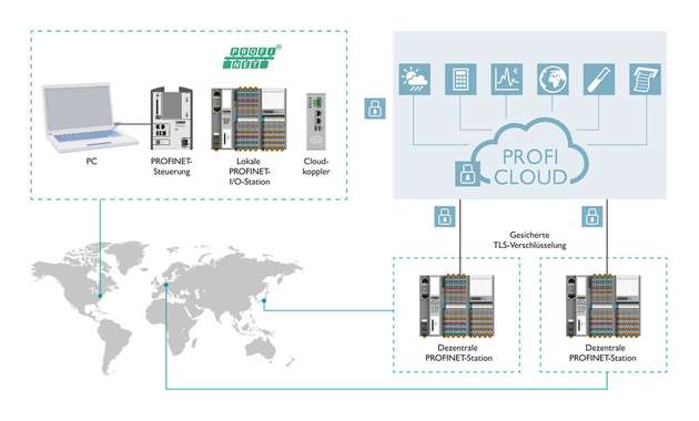 Aufbau einer Proficloud-Lösung: In der Regel setzt sich eine Proficloud-Anwendung aus mindestens einem Proficloud-Koppler, einem –Device und einem Profinet-Controller zusammen.