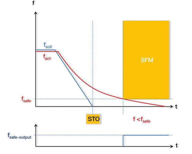 Die Sicherheitsfunktion SFM hilft bei der Erkennung, ob eine geberlose Spindel nach dem Ausschalten den Stillstand erreicht. 