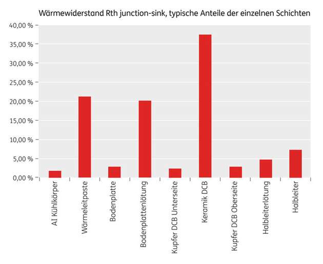 Abbildung 2: Verteilung des Wärmewiderstands bei gelöteten Bodenplattenmodulen