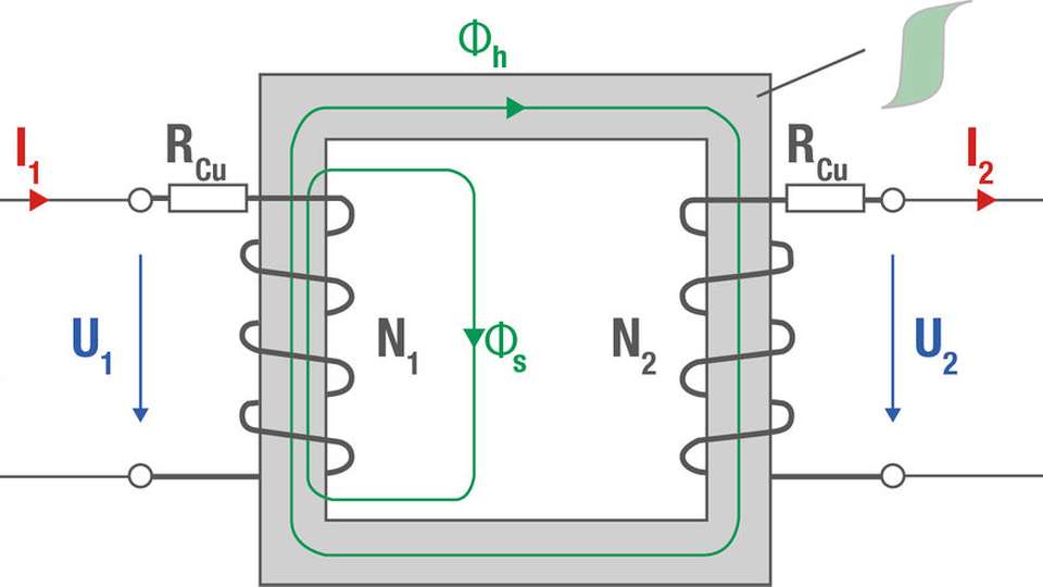 Schematische Darstellung der wesentlichen Kenngrößen eines Transformators. Er ist das Herzstück eines Netzschaltteils.