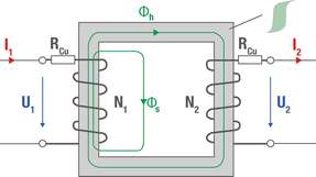 Schematische Darstellung der wesentlichen Kenngrößen eines Transformators. Er ist das Herzstück eines Netzschaltteils.