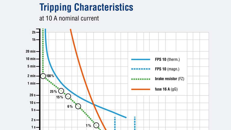 Auslösekennlinen bei 10 A Nennstrom: Frizlen-DC-Powerswitch (blau), Schmelzsicherung (rot), maximal zulässiger Strom an einem Leistungswiderstand (grün)