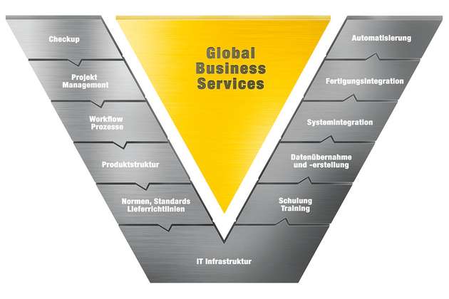 Elf ineinander greifende Leistungsmodule der WSCAD Global Business Services unterstützen den Electrical Engineering-Prozess in jeder Phase.