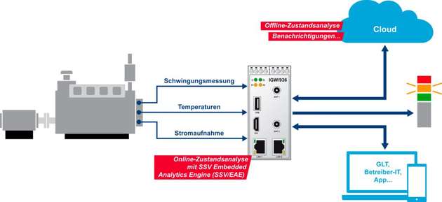 Condition Monitoring mit Cloud-basierter Datenspeicherung: BHKW-Daten werden vor Ort erfasst, bewertet und an die Cloud übermittelt. Aus der Historie entsteht ein Modell für vorausschauende Wartung.   