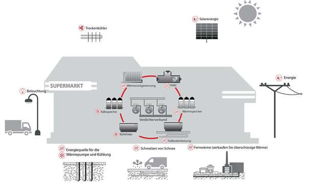 Das Prinzip Smart Store: Wenn Verdichter als Wärmepumpen fungieren, wird der Supermarkt zum Energielieferanten