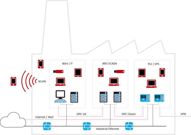 Einzelne Bereiche und Anlagen sind über Netzwerke miteinander sowie nach Außen verbunden. Sie benötigen daher ganzheitlichen Schutz.