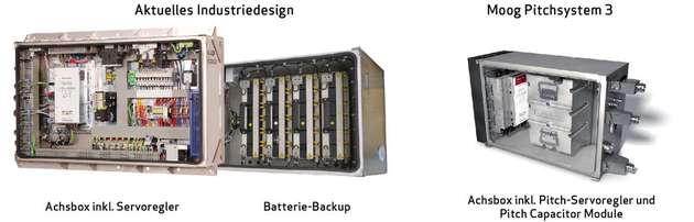 Von dem neuen Pitchsystem 3 verspricht sich der Hersteller eine bis zu drei Mal höhere Systemzuverlässigkeit.