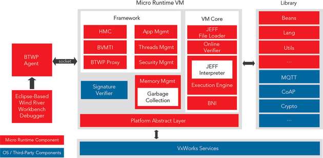 Architekturdiagramm des Micro Runtime von Wind River.