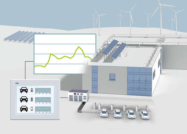 Vorausschauendes dezentrales Lade-Management: der Lastverlauf des Unternehmens und die witterungsbedingte Energieerzeugung sind mögliche Einflussgrößen.