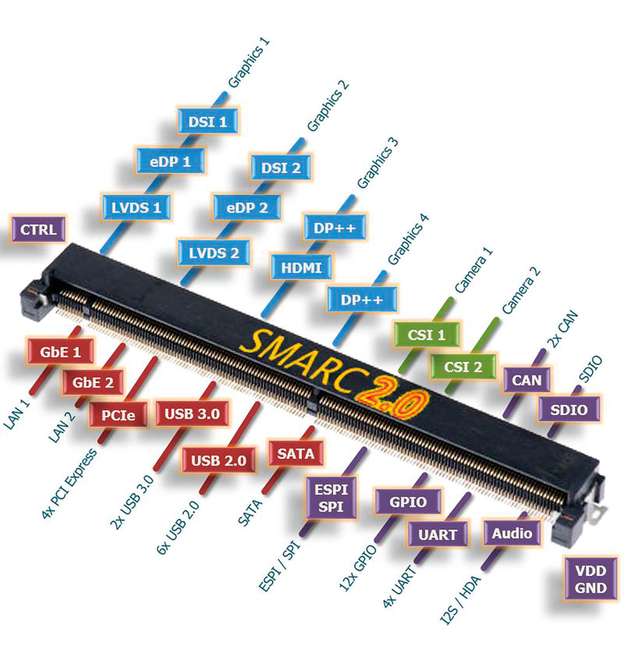 SMARC-2.0-Standardsignale auf 314-poligem MXM-3-Konnektor