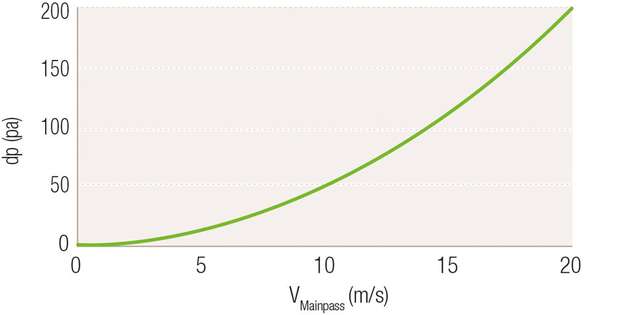 Die Differenzdruck/Fluss-Charakteristik einer Blende ist meist eine Kombination aus linearen und quadratischen Anteilen.