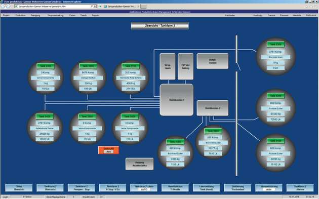 Die Visualisierung des Grundstoff-Tanklagers ist Teil des Produktionsdaten-Managements und zeigt beispielsweise die jeweiligen Füllstände der Tanks an.