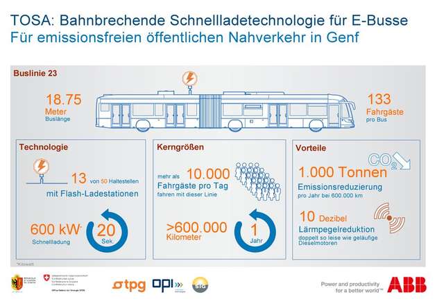 Informationen rund um den Tosa-Bus