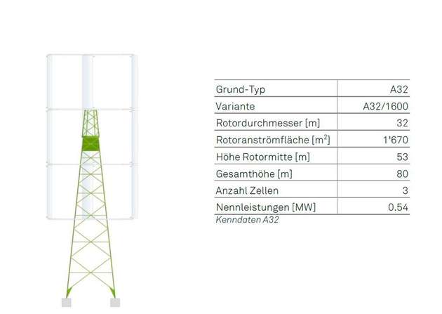 Agile Wind Power: Die Kenndaten der geplanten Anlage.