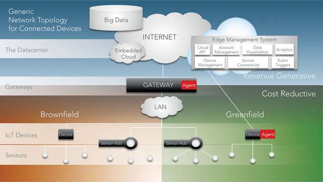 Schlüsselstellung: In der Netzwerk-Topologie für vernetzte Geräte nehmen Gateways auch im Hinblick auf Sicherheit eine entscheidende Position ein.