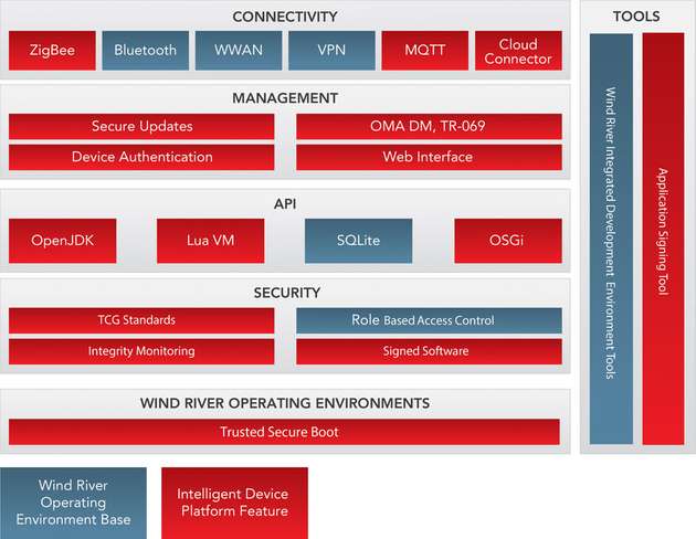 Intelligent Device Platform XT: Die Software von Wind River kann Schlüsselkomponente einer sicheren IoT-Lösung sein. 