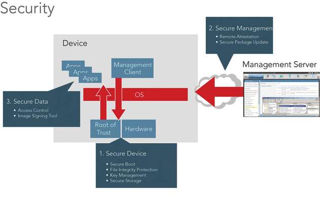 Safety und Security: End-to-end-System, basierend auf Anforderungen hinsichtlich Daten- und Funktionssicherheit. 