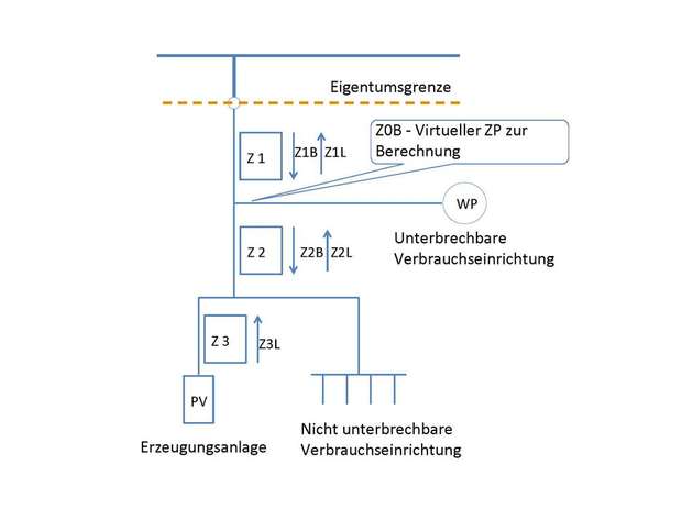 Kaskadenmesskonzept: Die Verschaltung der Stromzähler in Reihe garantiert den Haushalten automatisch den optimalen Einsatz ihres selbst erzeugten Stroms.