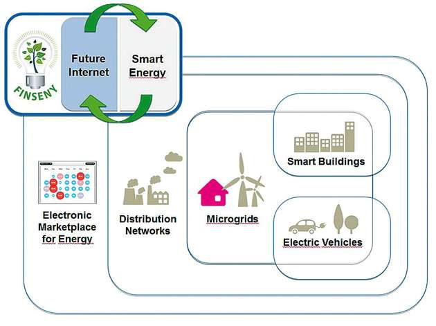Zusammenhalt: Smart Energy beruht auf dem Zusammenspiel komplexer Systeme. Finseny zeigt für verschiedene Szenarien den Zusammenhang auf. 
