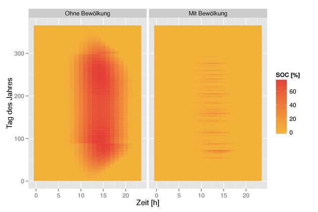 Speichersimulation: Speicherfüllstand des simulierten Quartierspeichers an jedem Tag im Jahr 2014 (Y-Achse) über die 24 Stunden des Tages hinweg (X-Achse). Bei der Simulation ohne Bewölkung ist eine dauerhafte Nutzung von Januar bis November erkennbar, wobei sich bei realistischer Bewölkung nur an einzelnen Tagen eine kürzere Nutzung ergibt.