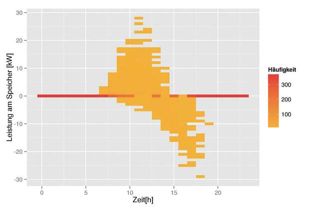 Leistungsverteilung am Speicher: Die zu bestimmten Uhrzeiten zur Spannungshaltung eingestellten Leistungen am Quartierspeicher mit deren Häufigkeit im Jahresverlauf.