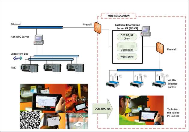 Schema der Mobile-Solution-­Installation beim AkzoNobel-Joint-Venture CF Carbons: Das Pilotprojekt im Frühjahr 2014 bestätigt den Nutzen von Augmented Reality für Betrieb und Wartung. 