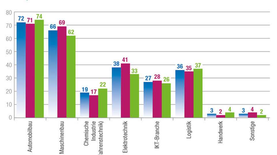 Welche der folgenden Branchen wird Ihrer Meinung nach am stärksten von Industrie 4.0 profitieren?