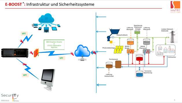 Infrastruktur und Sicherheitssystem