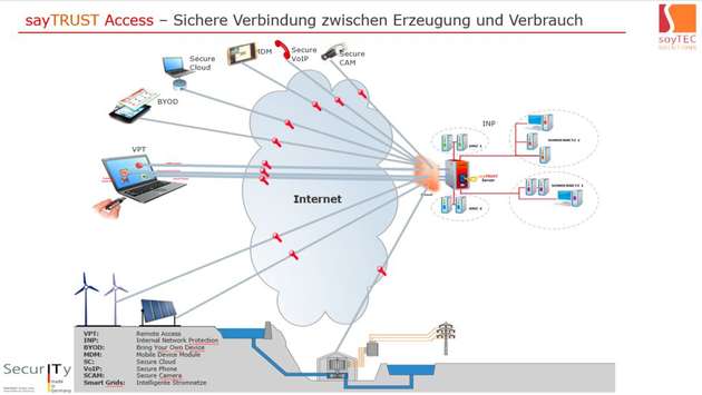 Sichere Verbindung zwischen Erzeugung und Verbrauch