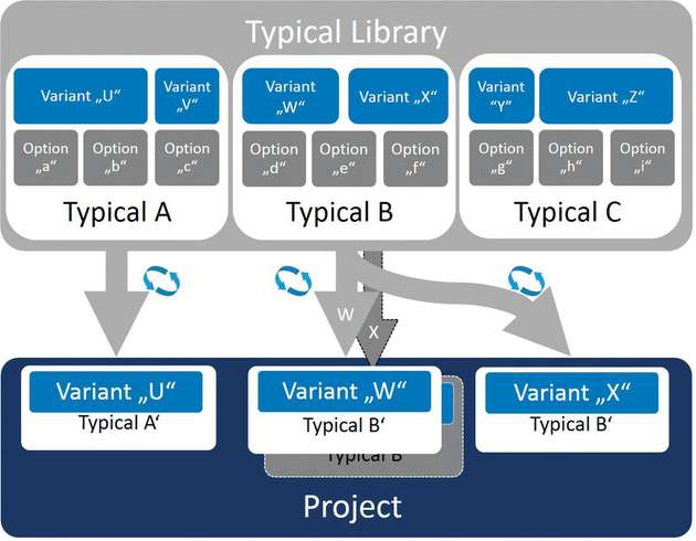 Mit dem Advanced Typical Manager sind Aktualisierung von Typicals im laufenden Projekt jederzeit möglich.