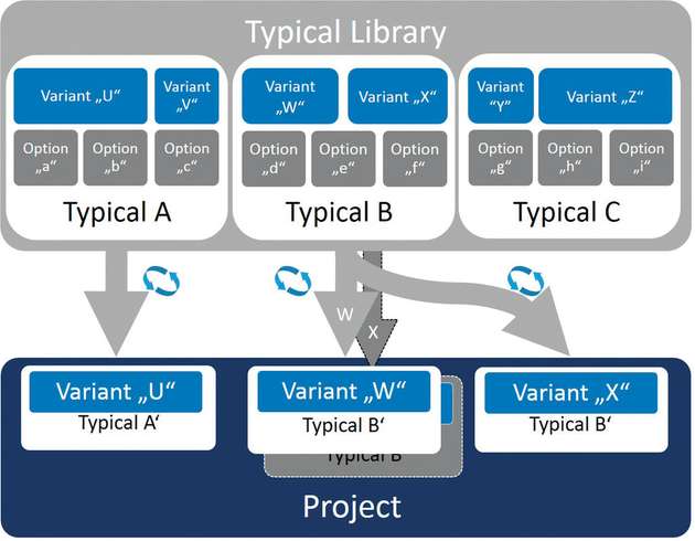 Mit dem Advanced Typical Manager sind Aktualisierung von Typicals im laufenden Projekt jederzeit möglich.