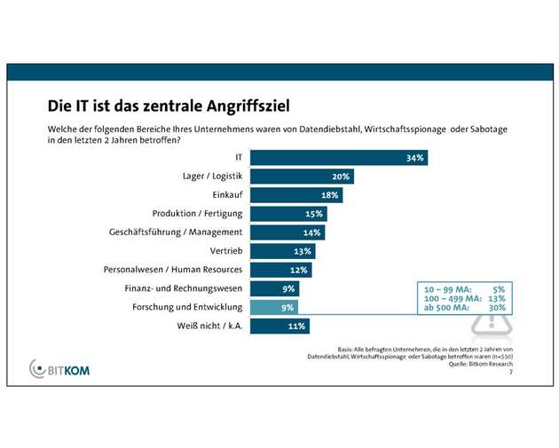 Ein Drittel der Angriffe beschränkte sich auf die IT der Unternehmen, aber bereits fast jeder sechste Vorfall betrifft Produktion und Fertigung.