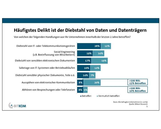 Die Motive der Kriminellen sind unterschiedlich. Diebstahl von Geräten und geistigem Eigentum gehört ebenso dazu wie die Lust an Sabotage und Zerstörung.