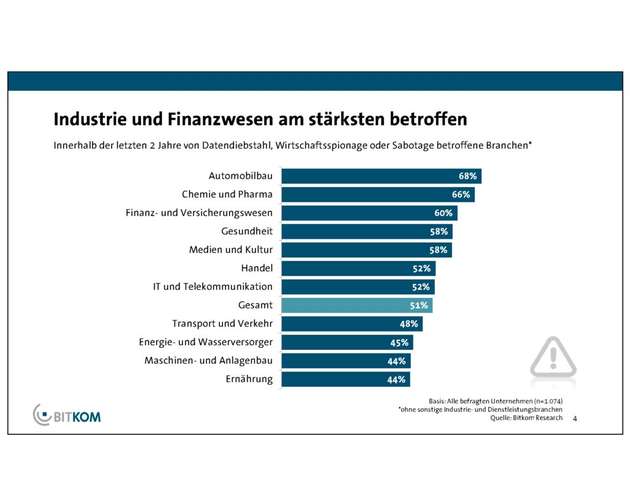 68 Prozent der Befragten aus der Automobilindustrie, aber auch 44 Prozent der Maschinen- und Anlagenbauer waren in den vergangenen zwei Jahren Cyberangriffen ausgesetzt.