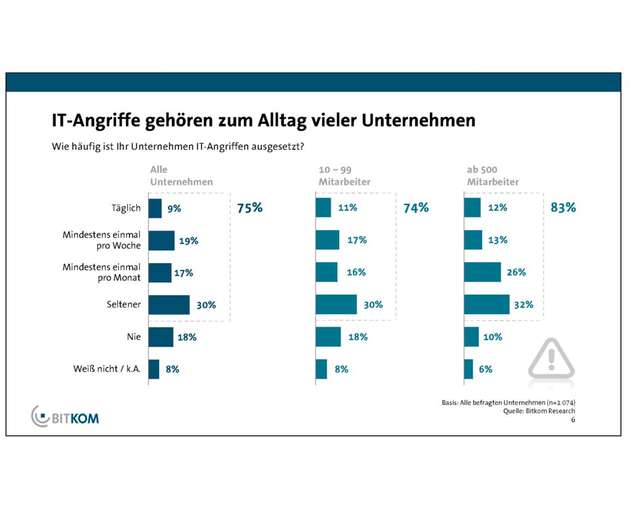 Tendenziell gilt: Je mehr Mitarbeiter ein Unternehmen hat, um so öfter wird es angegriffen.